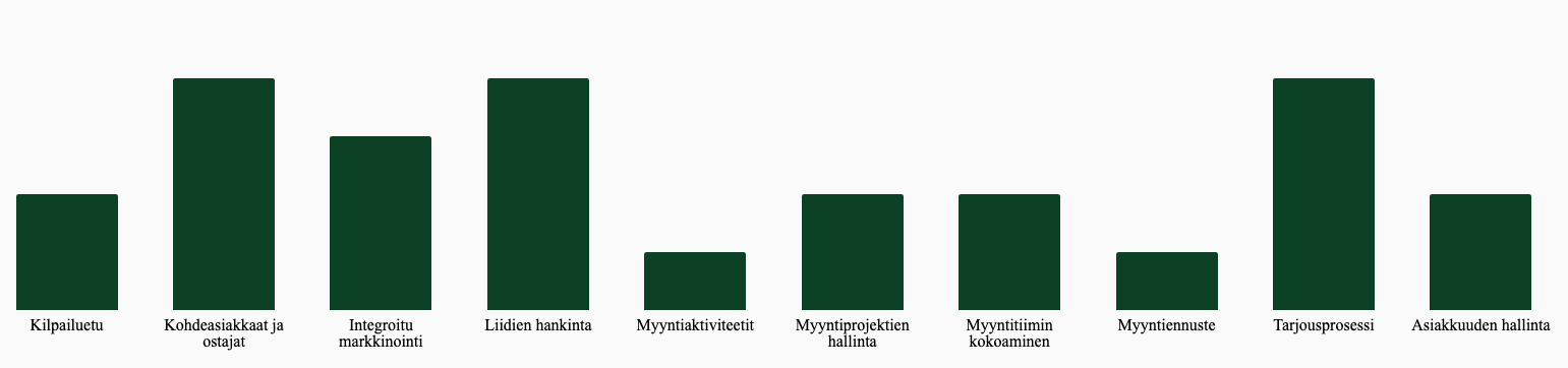 Nykytila-analyysin histogrammi